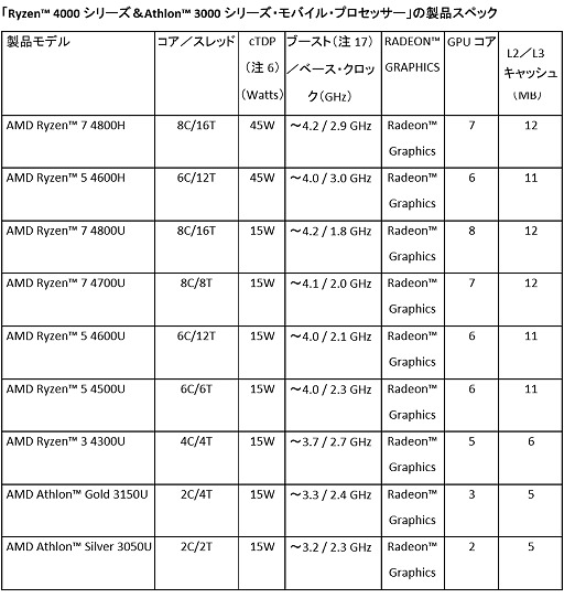 画像集#021のサムネイル/AMD，Ryzen 4000シリーズ，Radeon 5600シリーズを発表。まさかのFreeSync仕切り直し？　新技術SmartShiftで消費電力そのままノートPCの描画性能を10％アップ