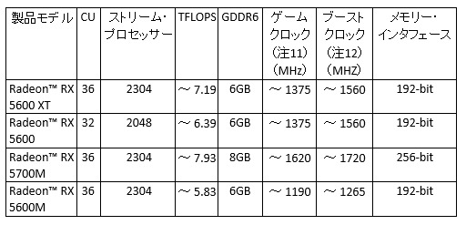 画像集#029のサムネイル/AMD，Ryzen 4000シリーズ，Radeon 5600シリーズを発表。まさかのFreeSync仕切り直し？　新技術SmartShiftで消費電力そのままノートPCの描画性能を10％アップ