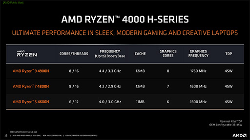画像集#003のサムネイル/AMD,ゲームノートPC向けAPU「Ryzen 9 4900H」を発表。最大4.4GHz駆動で,iGPUは8CU仕様に