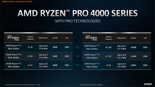 画像集#002のサムネイル/AMD,Zen 2コア採用のビジネスノートPC向けAPU「Ryzen PRO 4000」シリーズを発表