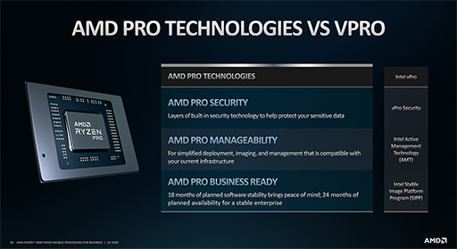 画像集#004のサムネイル/AMD,Zen 2コア採用のビジネスノートPC向けAPU「Ryzen PRO 4000」シリーズを発表
