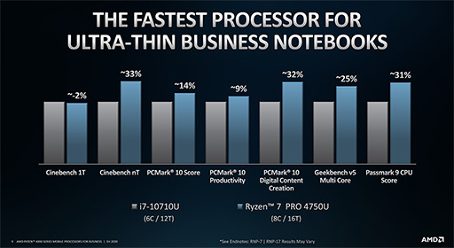 画像集#008のサムネイル/AMD,Zen 2コア採用のビジネスノートPC向けAPU「Ryzen PRO 4000」シリーズを発表