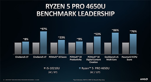 画像集#009のサムネイル/AMD,Zen 2コア採用のビジネスノートPC向けAPU「Ryzen PRO 4000」シリーズを発表