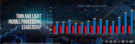 画像集#014のサムネイル/「Intel Performance For The Real World」レポート。ノートPC分野で優位性を強調