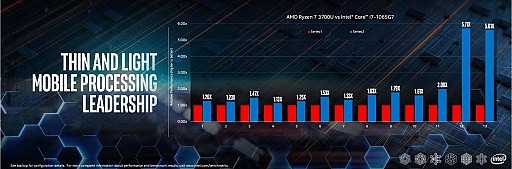 画像集#015のサムネイル/「Intel Performance For The Real World」レポート。ノートPC分野で優位性を強調