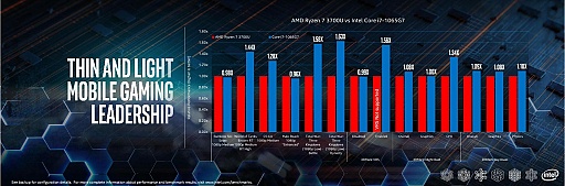 画像集#016のサムネイル/「Intel Performance For The Real World」レポート。ノートPC分野で優位性を強調