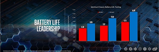画像集#017のサムネイル/「Intel Performance For The Real World」レポート。ノートPC分野で優位性を強調
