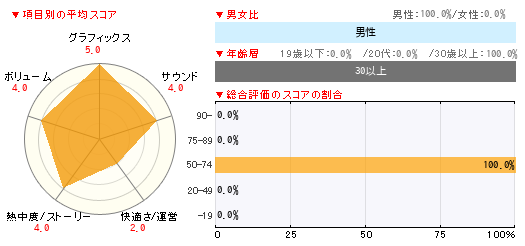 グラフ