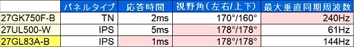 画像集 No.049のサムネイル画像 / 【PR】西川善司が選ぶイマドキのゲーマー向けディスプレイ　IPS液晶で1msが実現する2020年に向けた新世代の環境とは