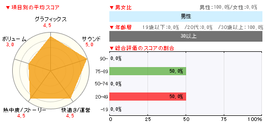 グラフ