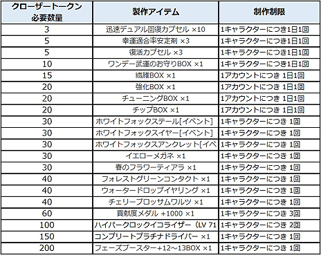 画像集 No.017のサムネイル画像 / PS4版「CLOSERS」の正式サービスがスタート。期間中に接続するだけで報酬がもらえる「2019年春夏ウェルカムキャンペーン」も