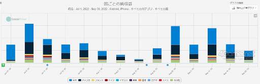 画像集 No.002のサムネイル画像 / スマホゲームのセルラン分析(2022年11月10日〜11月16日)。今週の1位は「勝利の女神:NIKKE」。最も収益が多い国内メーカーのバンナムについても深掘り
