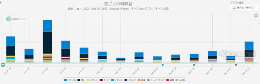 画像集 No.003のサムネイル画像 / スマホゲームのセルラン分析(2022年11月10日〜11月16日)。今週の1位は「勝利の女神:NIKKE」。最も収益が多い国内メーカーのバンナムについても深掘り
