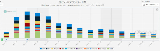 画像集 No.005のサムネイル画像 / スマホゲームのセルラン分析(2022年11月10日〜11月16日)。今週の1位は「勝利の女神:NIKKE」。最も収益が多い国内メーカーのバンナムについても深掘り