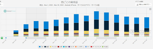 画像集 No.006のサムネイル画像 / スマホゲームのセルラン分析(2022年11月10日〜11月16日)。今週の1位は「勝利の女神:NIKKE」。最も収益が多い国内メーカーのバンナムについても深掘り