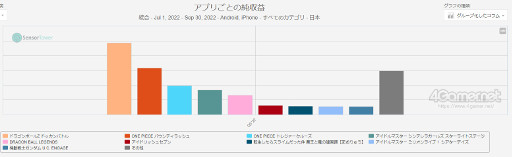 画像集 No.008のサムネイル画像 / スマホゲームのセルラン分析(2022年11月10日〜11月16日)。今週の1位は「勝利の女神:NIKKE」。最も収益が多い国内メーカーのバンナムについても深掘り