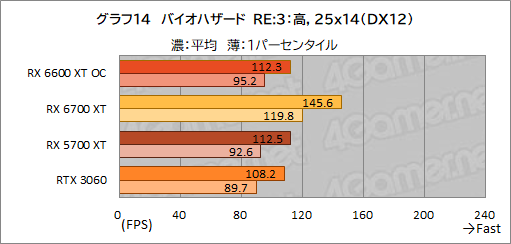 #022Υͥ/MSIRadeon RX 6600 XT GAMING X 8GBץӥ塼˾Υߥɥ륯饹ԾNavi 2XGeForce RTX 3060廊Τ