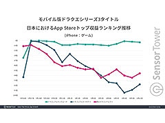 「ドラゴンクエストウォーク」,累計収益は17億ドル(約2462億円)を突破。ドラクエの日前後のランキング動向など各種データが公開
