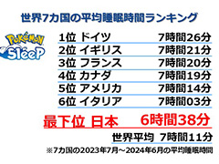 「Pokémon Sleep」日本の平均睡眠時間は6時間38分で最下位。世界7か国を対象にしたプレイヤーの睡眠調査を実施