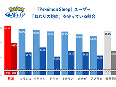 「Pokémon Sleep」日本人プレイヤーの睡眠時間がリリース直後と比べて約30分延びる。ねむりの約束を世界トップレベルで守っていることが明らかに