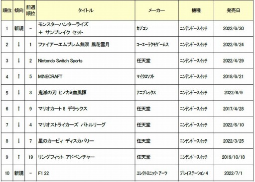 画像集#001のサムネイル/ゲオ，2022年6月27日～7月3日の新品ゲームソフト週間売上ランキングTOP10を公開