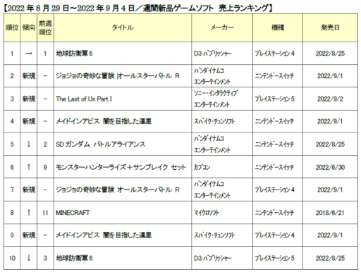 画像集 No.001のサムネイル画像 / ゲオ，2022年8月29日～2022年9月4日の新品ゲームソフト週間売上ランキングTOP10を公開