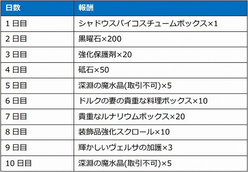 画像集 No.007のサムネイル画像 / 「月光彫刻師」，280レベルまで一気に成長させられる“キャラクタージャンピングシステム”を実装