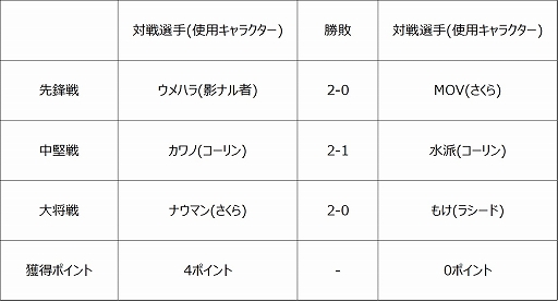 画像集#003のサムネイル/「ストリートファイターリーグ: Pro-JP 2020」第4節の結果が公開。第5節の配信情報も