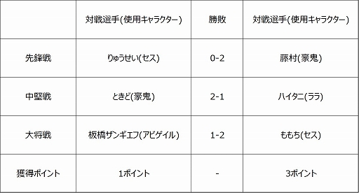 画像集#005のサムネイル/「ストリートファイターリーグ: Pro-JP 2020」第4節の結果が公開。第5節の配信情報も
