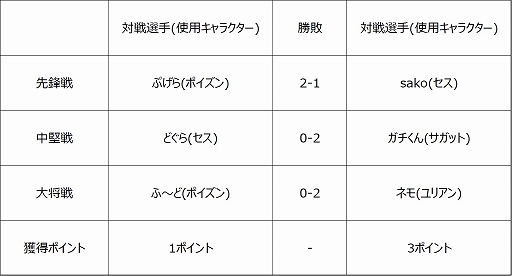 画像集#007のサムネイル/「ストリートファイターリーグ: Pro-JP 2020」第4節の結果が公開。第5節の配信情報も