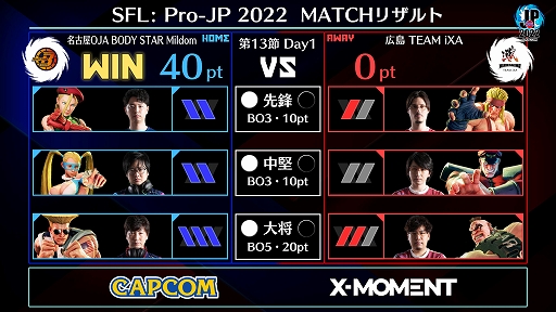 画像集 No.005のサムネイル画像 / 「ストリートファイターリーグ: Pro-JP 2022」 第13節Day1結果の速報が公開に