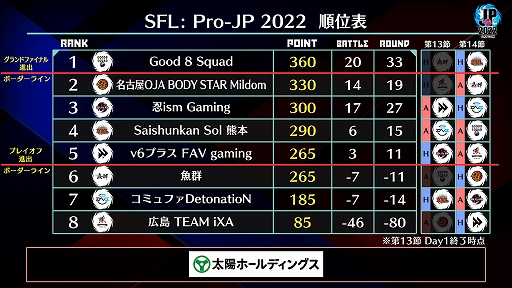 画像集 No.007のサムネイル画像 / 「ストリートファイターリーグ: Pro-JP 2022」 第13節Day1結果の速報が公開に
