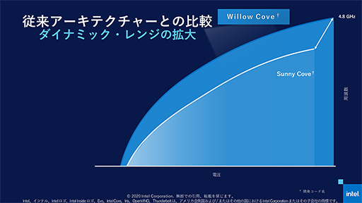 画像集#004のサムネイル/Tiger Lakeこと第11世代Coreプロセッサは「10nm SuperFin」で大きく進化。注目すべきポイントをIntelが紹介