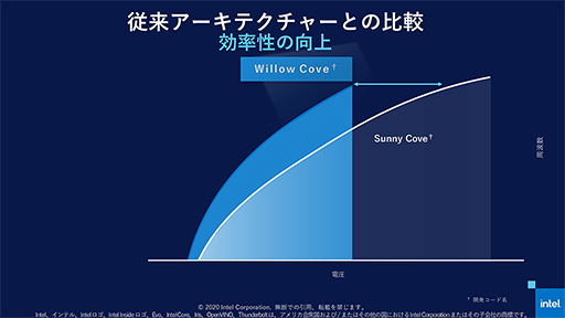 画像集#006のサムネイル/Tiger Lakeこと第11世代Coreプロセッサは「10nm SuperFin」で大きく進化。注目すべきポイントをIntelが紹介