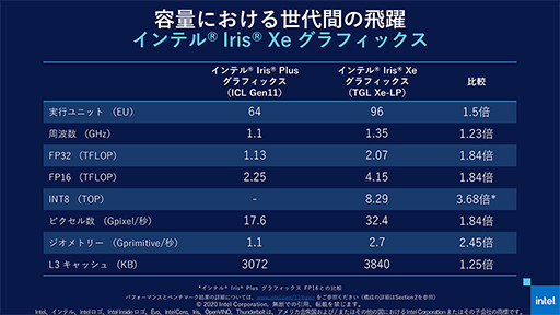 画像集#008のサムネイル/Tiger Lakeこと第11世代Coreプロセッサは「10nm SuperFin」で大きく進化。注目すべきポイントをIntelが紹介