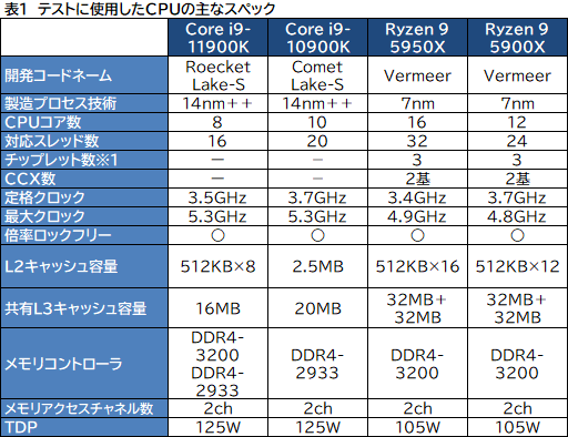 画像集#005のサムネイル/第11世代Core「Core i9-11900K」レビュー。Rocket Lake-SはRyzen 9 5950X/5900Xとゲーム性能で戦えるCPUなのか
