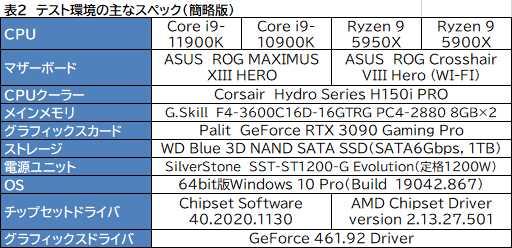 画像集#010のサムネイル/第11世代Core「Core i9-11900K」レビュー。Rocket Lake-SはRyzen 9 5950X/5900Xとゲーム性能で戦えるCPUなのか