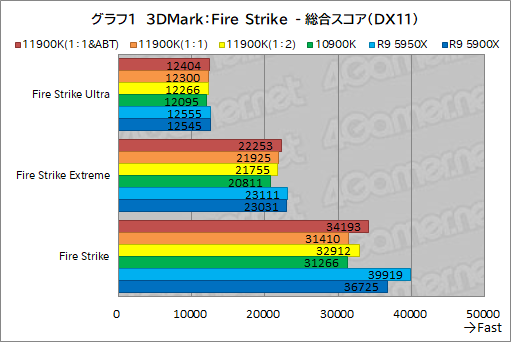 画像集#011のサムネイル/第11世代Core「Core i9-11900K」レビュー。Rocket Lake-SはRyzen 9 5950X/5900Xとゲーム性能で戦えるCPUなのか