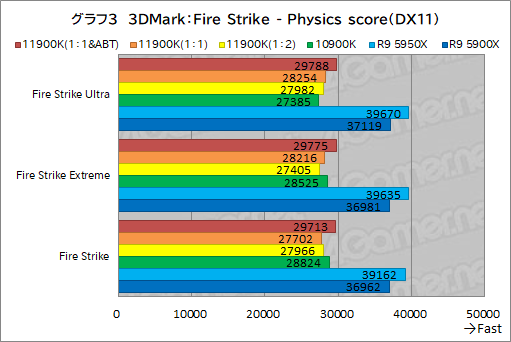 画像集#013のサムネイル/第11世代Core「Core i9-11900K」レビュー。Rocket Lake-SはRyzen 9 5950X/5900Xとゲーム性能で戦えるCPUなのか