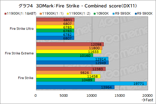 画像集#014のサムネイル/第11世代Core「Core i9-11900K」レビュー。Rocket Lake-SはRyzen 9 5950X/5900Xとゲーム性能で戦えるCPUなのか