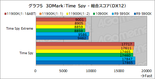 画像集#015のサムネイル/第11世代Core「Core i9-11900K」レビュー。Rocket Lake-SはRyzen 9 5950X/5900Xとゲーム性能で戦えるCPUなのか