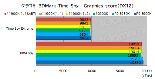 画像集#016のサムネイル/第11世代Core「Core i9-11900K」レビュー。Rocket Lake-SはRyzen 9 5950X/5900Xとゲーム性能で戦えるCPUなのか