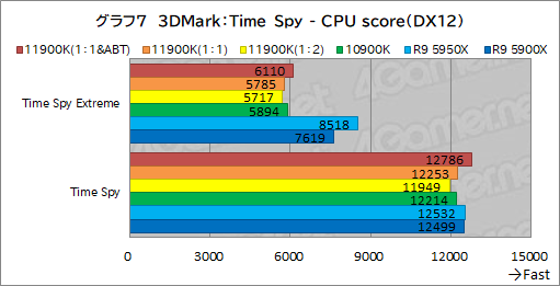 画像集#017のサムネイル/第11世代Core「Core i9-11900K」レビュー。Rocket Lake-SはRyzen 9 5950X/5900Xとゲーム性能で戦えるCPUなのか