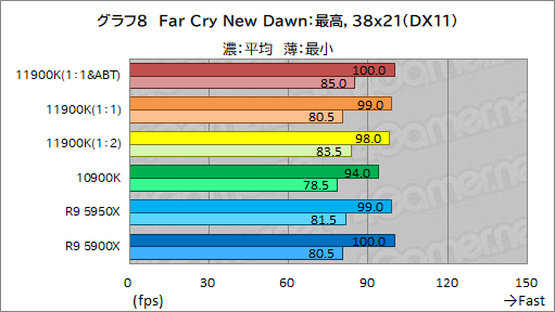 画像集#018のサムネイル/第11世代Core「Core i9-11900K」レビュー。Rocket Lake-SはRyzen 9 5950X/5900Xとゲーム性能で戦えるCPUなのか