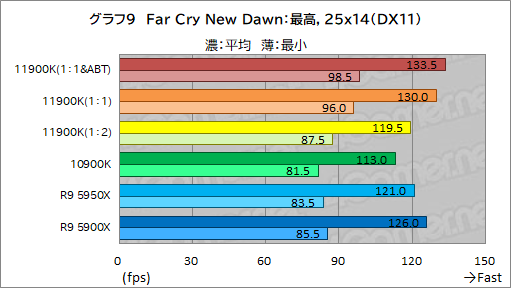 画像集#019のサムネイル/第11世代Core「Core i9-11900K」レビュー。Rocket Lake-SはRyzen 9 5950X/5900Xとゲーム性能で戦えるCPUなのか