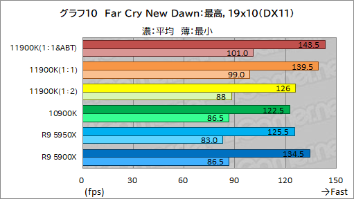 画像集#020のサムネイル/第11世代Core「Core i9-11900K」レビュー。Rocket Lake-SはRyzen 9 5950X/5900Xとゲーム性能で戦えるCPUなのか