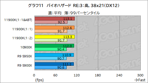 画像集#021のサムネイル/第11世代Core「Core i9-11900K」レビュー。Rocket Lake-SはRyzen 9 5950X/5900Xとゲーム性能で戦えるCPUなのか