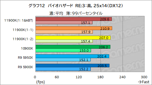 画像集#022のサムネイル/第11世代Core「Core i9-11900K」レビュー。Rocket Lake-SはRyzen 9 5950X/5900Xとゲーム性能で戦えるCPUなのか