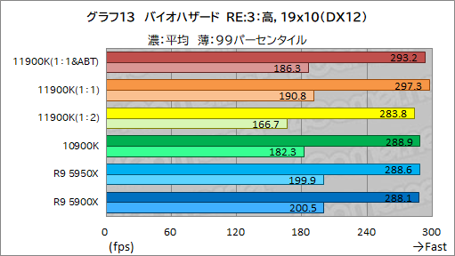 画像集#023のサムネイル/第11世代Core「Core i9-11900K」レビュー。Rocket Lake-SはRyzen 9 5950X/5900Xとゲーム性能で戦えるCPUなのか