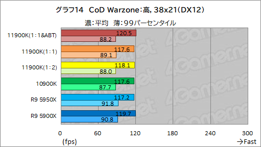 画像集#024のサムネイル/第11世代Core「Core i9-11900K」レビュー。Rocket Lake-SはRyzen 9 5950X/5900Xとゲーム性能で戦えるCPUなのか